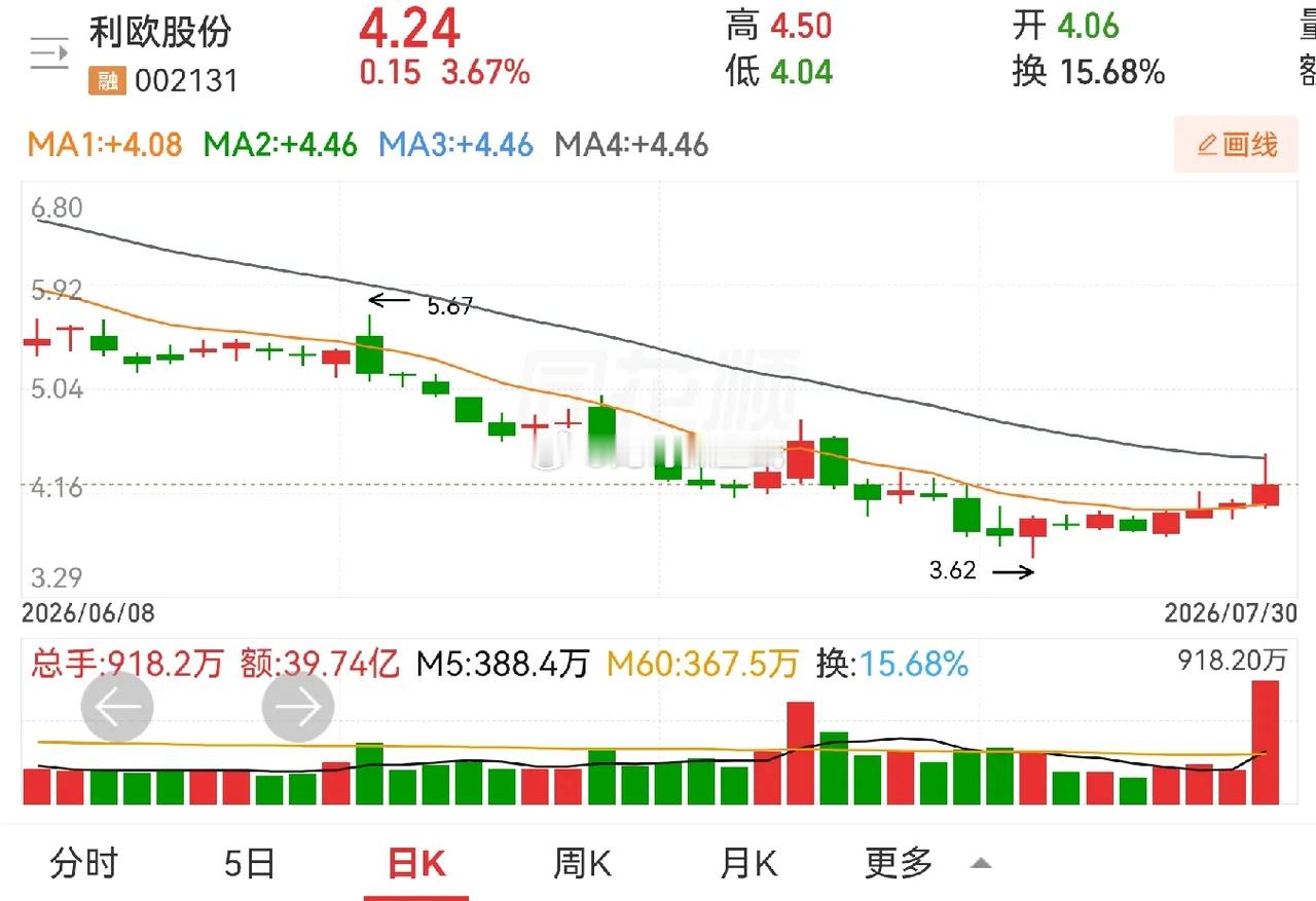 福蓉科技，西藏天路，利欧股份。福蓉科技，个把月的筑底横盘，进其红肥绿瘦，十四天十