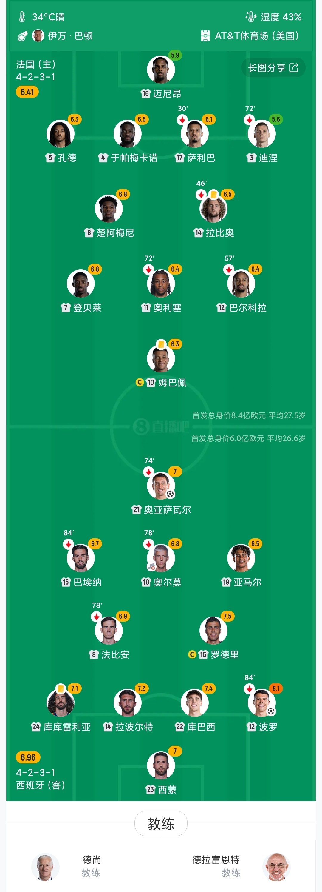 法国0比2西班牙这场球没想到，西班牙完胜，法国没什么办法按赛前气势、媒体预测、博