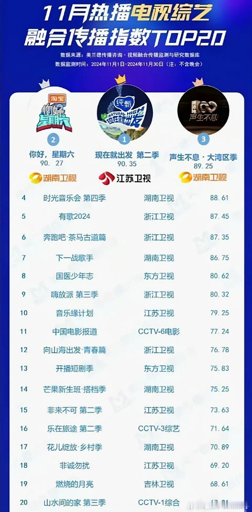 《现在就出发 第二季》11月热播电视综艺热播指数TOP1 