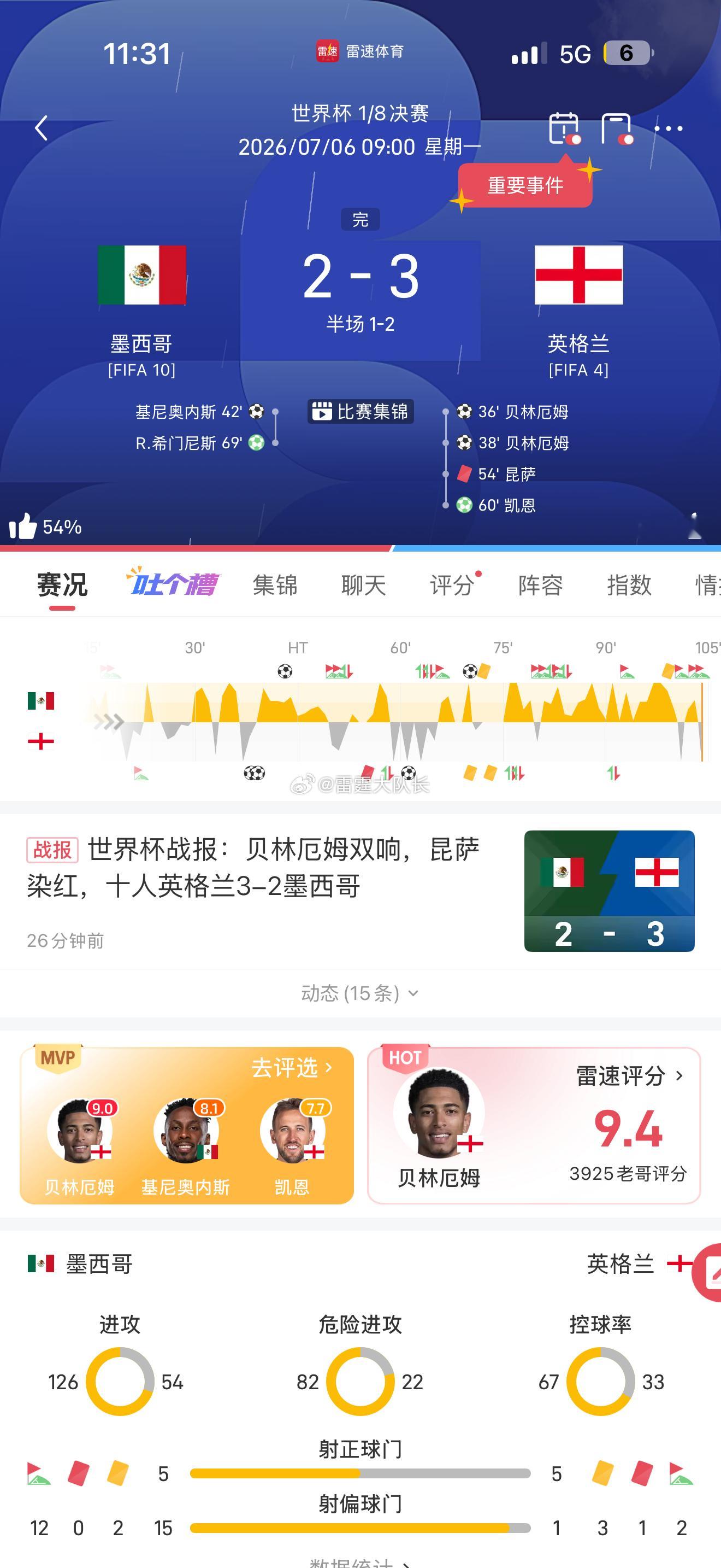 墨西哥2比3英格兰恭喜英格兰🏴󠁧󠁢󠁥󠁮󠁧󠁿晋级 