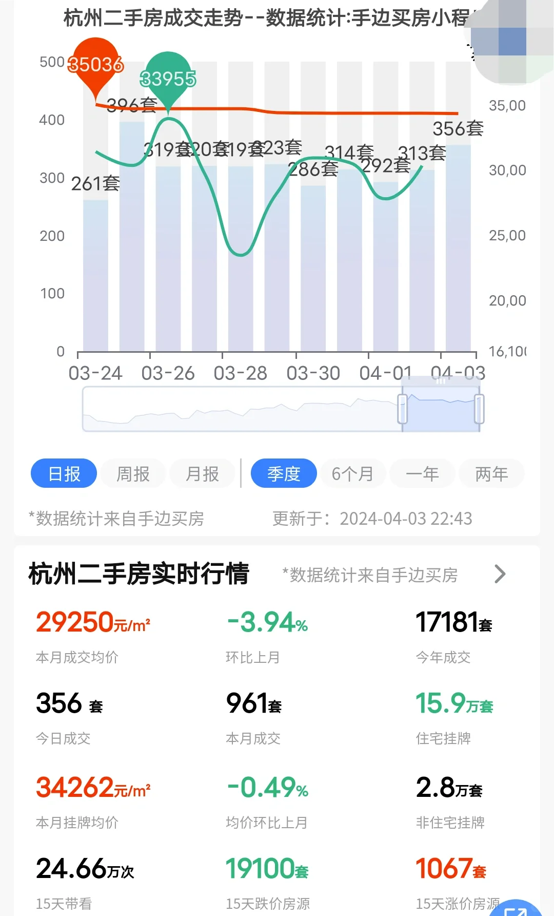 24年4月3日杭州二手房成交了356套！