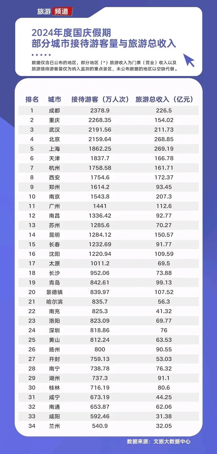 国庆假期部分城市游客接待量与旅游总收入！ 让人意想不到的是籍籍无名的江北小城扬州