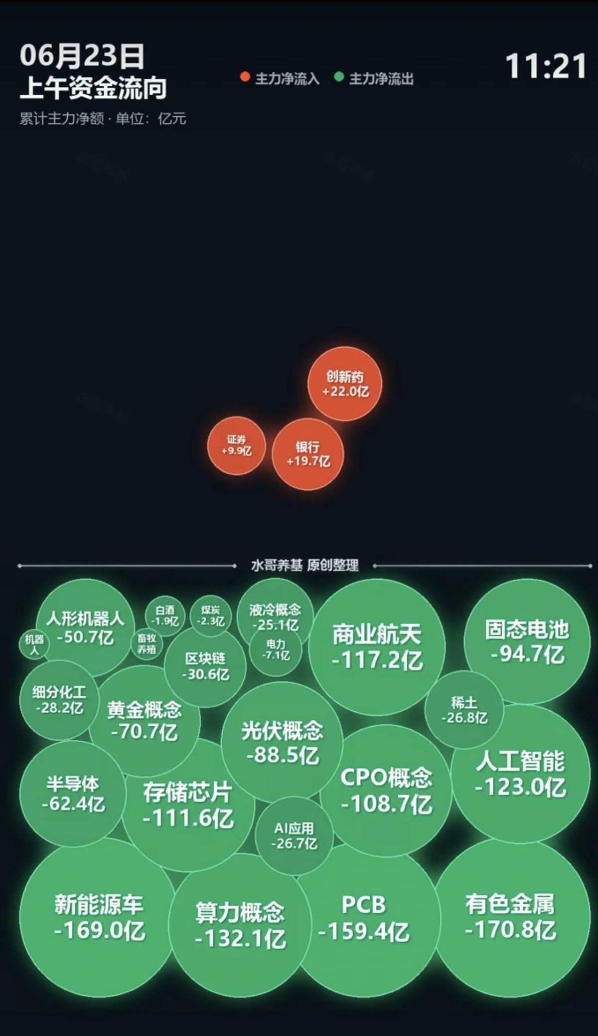6.23周二  主力大资金+追踪流向！

资金流入：创新药、证券、银行
大科技退