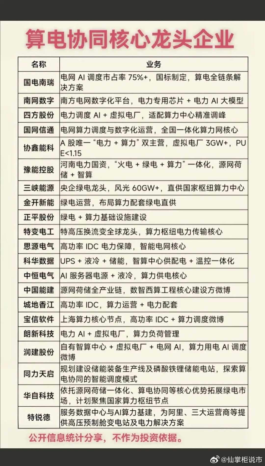 算电协同概念，八大细分赛道梳理！1.电网算力调度2.算力一体化3.电力传输设备4
