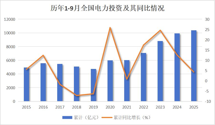 2025年前三季度，全国重点调查企业电力完成投资合计1.04万亿元，同比增长4.