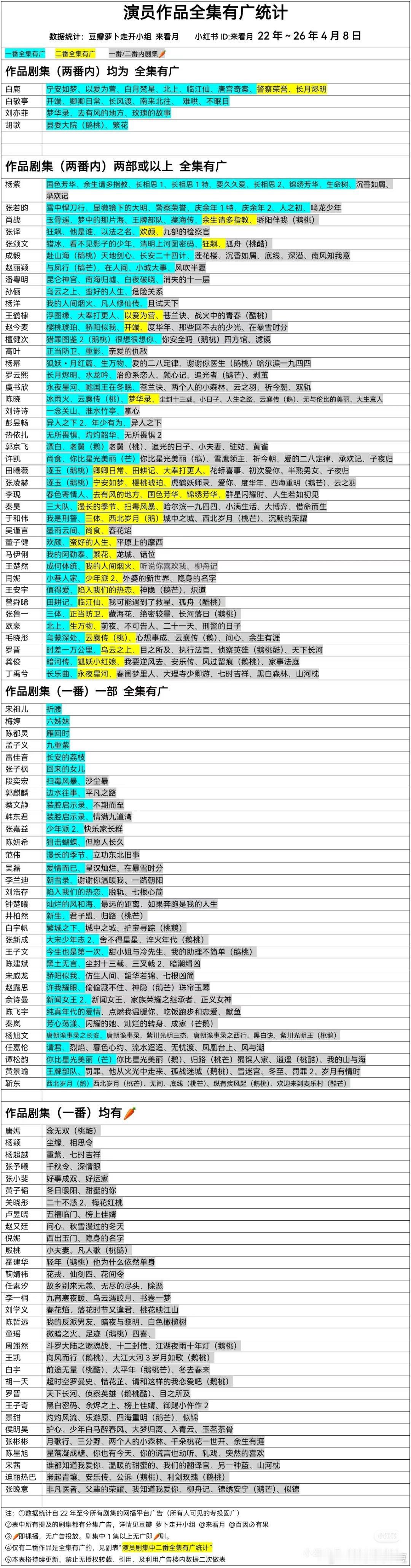 从近五年来的播剧情况来看90花（剧花）应该重新看待了白鹿：从未有萝卜杨紫：五分之