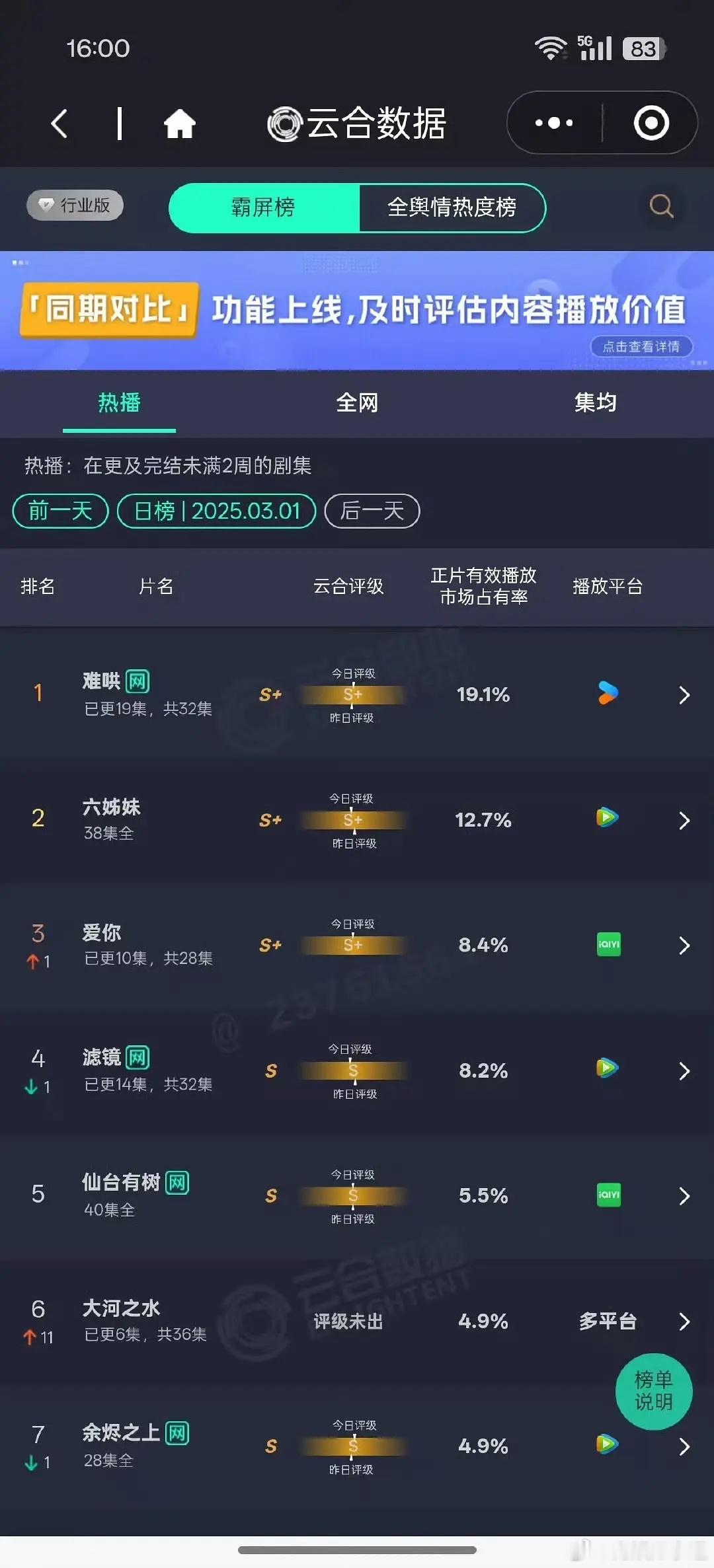 好厉害，张凌赫主演的爱你云合评级升至S+，最新单集的涨势不错。一部口碑很好的小甜