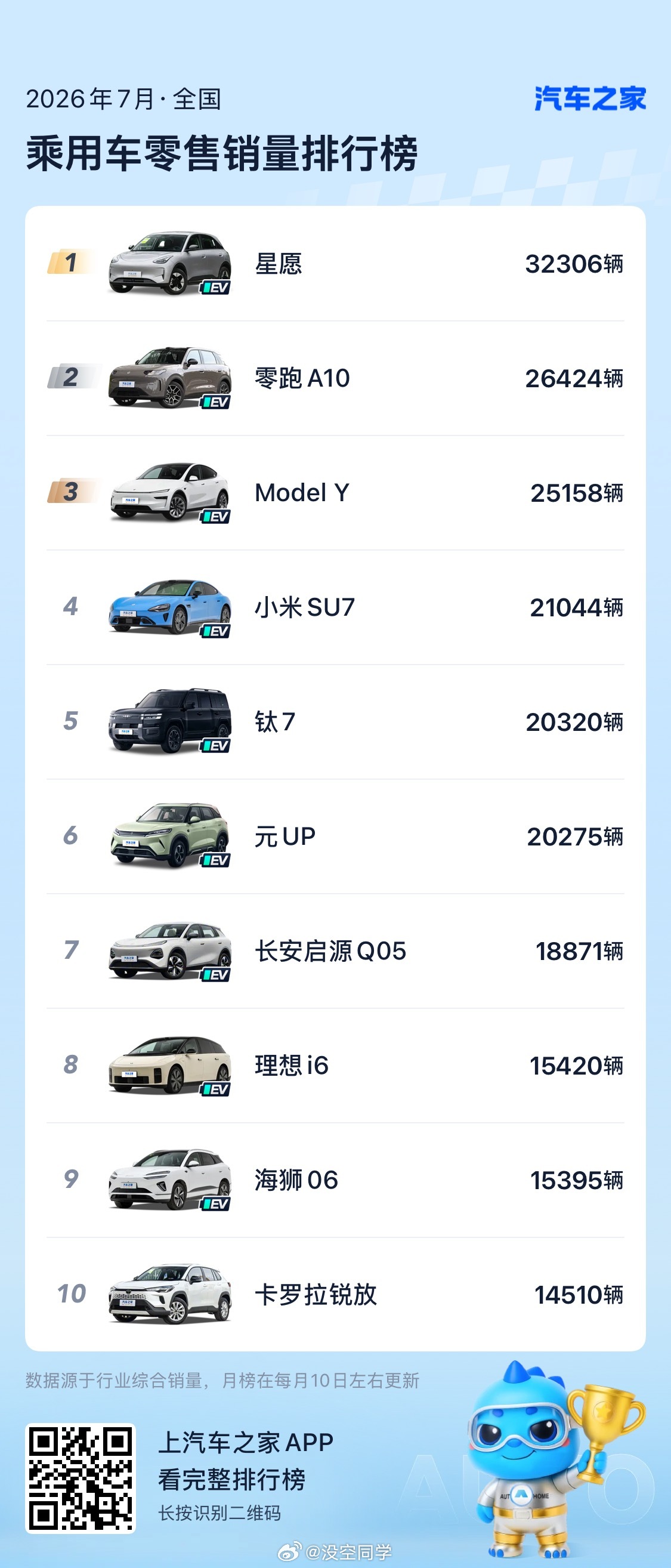 新SU7是真稳啊，7月交继续保持2万+的水平。