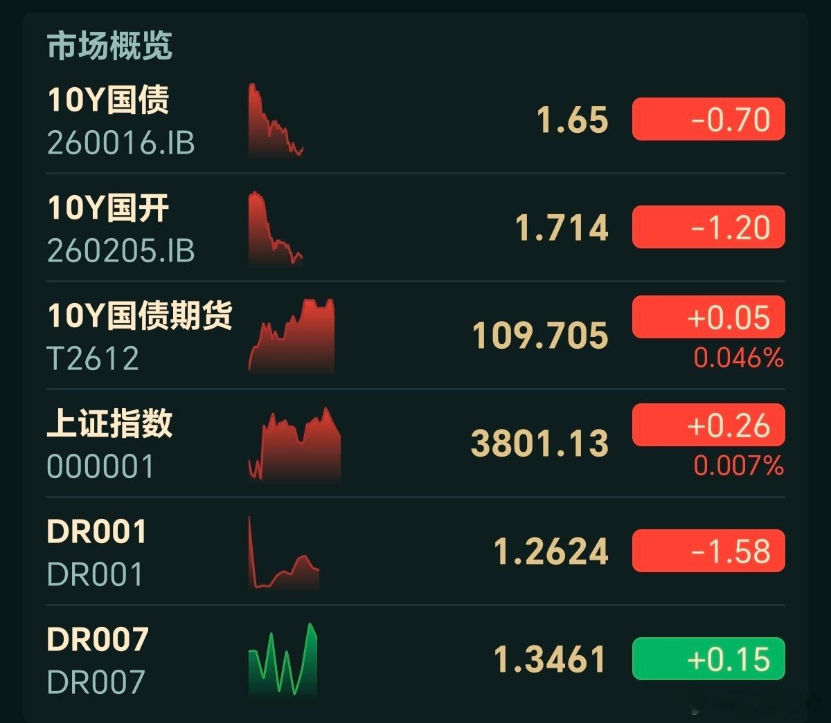 10月14日债市午盘：晴天1、公开市场：全口径净投放560亿，今天仅投放7天逆回