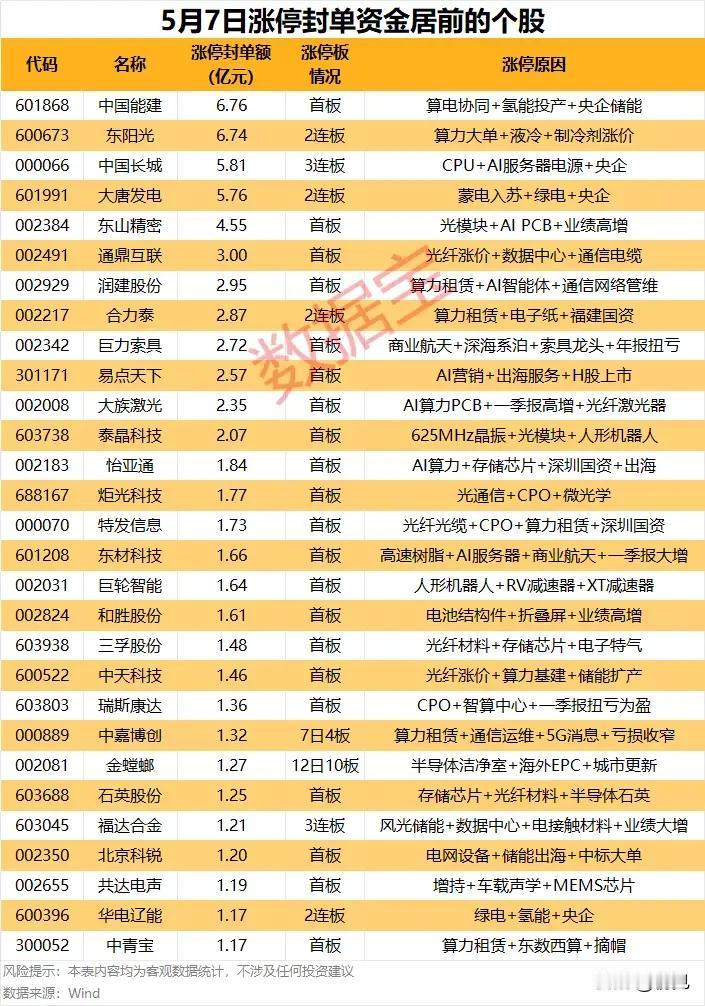 涨停抢筹硬核榜！5月7日高封单个股资金认可度全解析！
 
本次梳理为5月7日涨停
