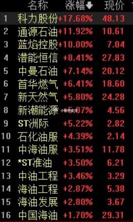 霍尔木兹海峡关闭！全球原油供应告急，油气开采及油服板块强势爆发早盘，A股油气开采