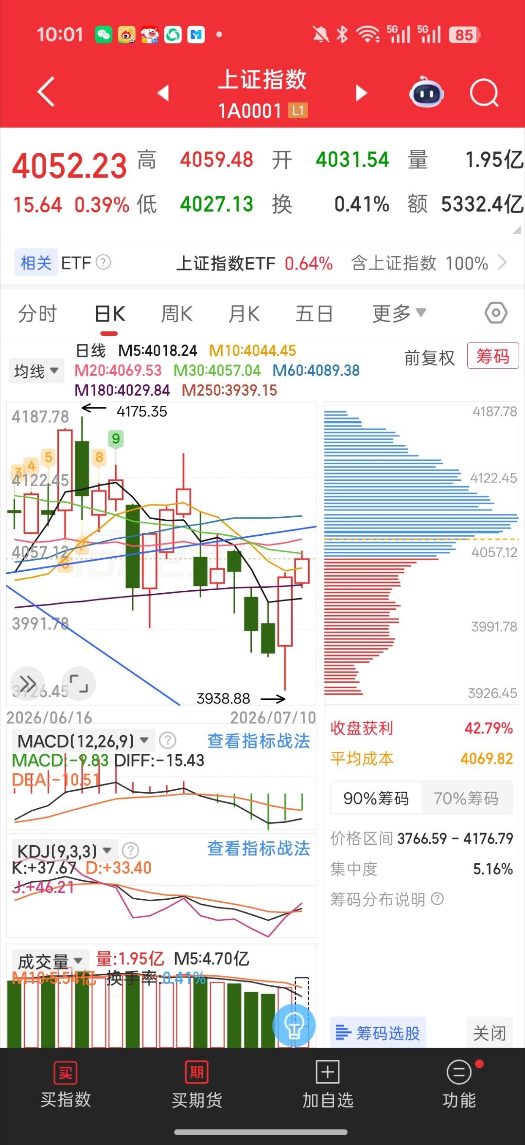 基金 又是很快的轮动哈大盘到30日线 4060附近 直接切换行情了创新药来吸血科