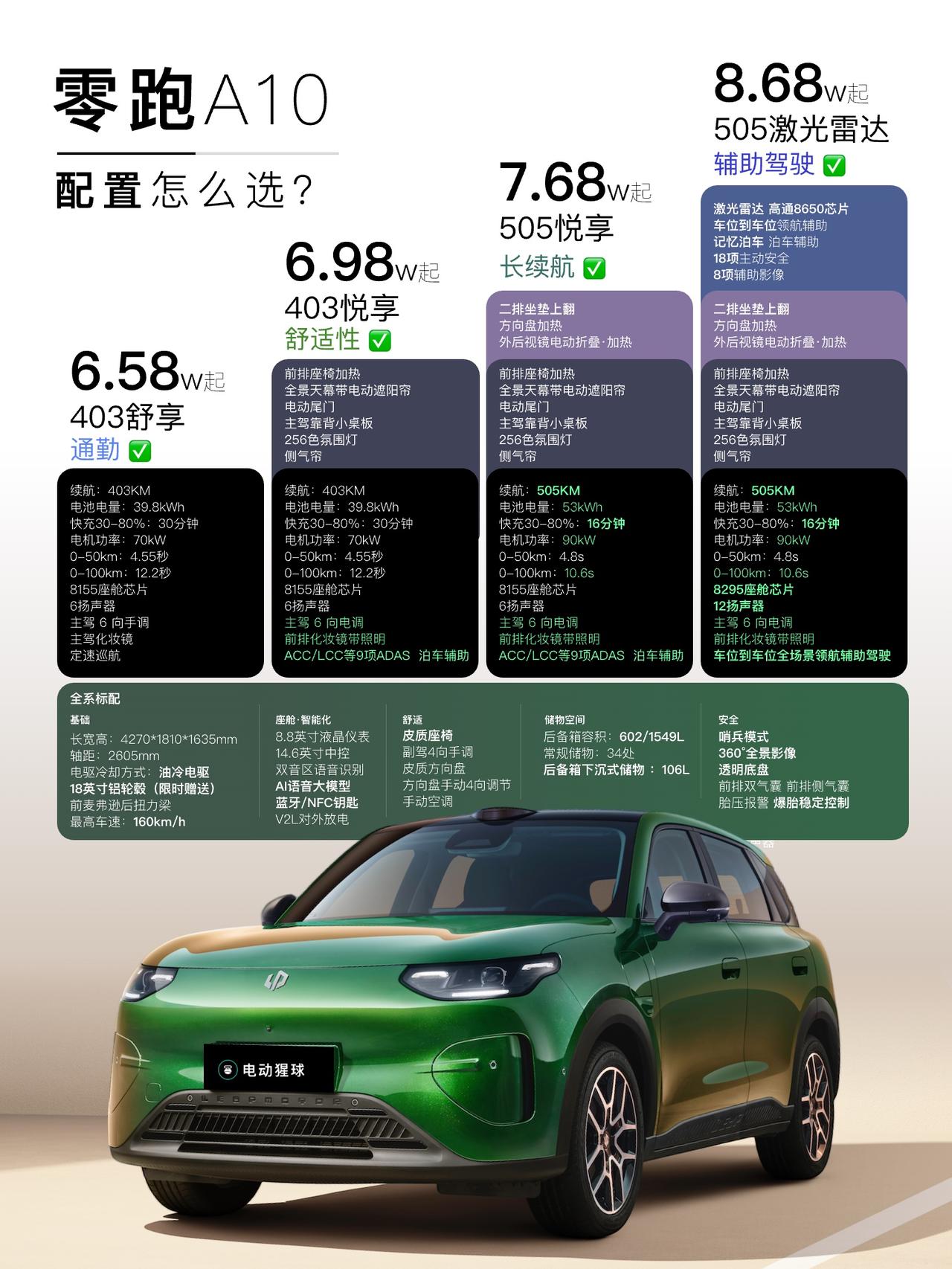 A10上市配置怎么选？一篇读懂
之前预算8万左右买通勤车，总觉得得妥协点啥，不是