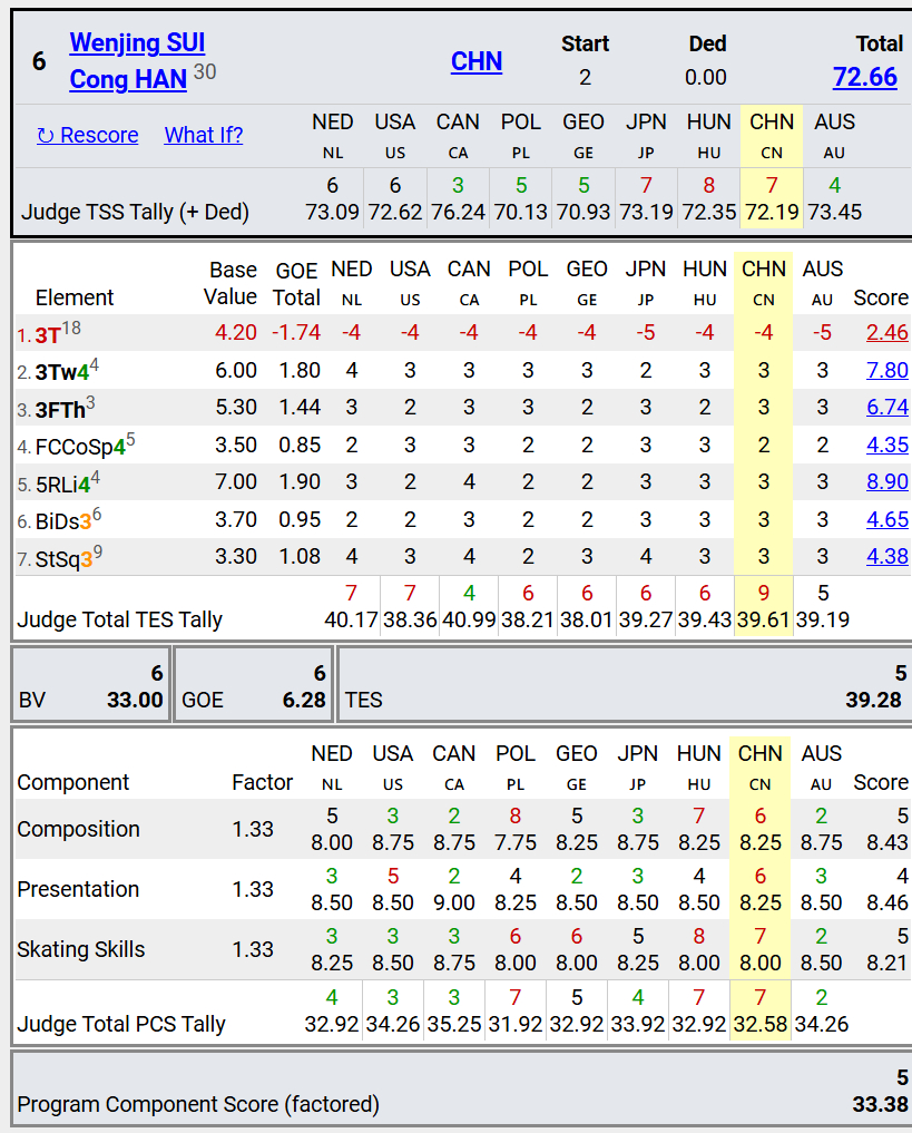 CWG对SH打分真是纯恨，但愿是想混进自由滑帮SH来一波大的