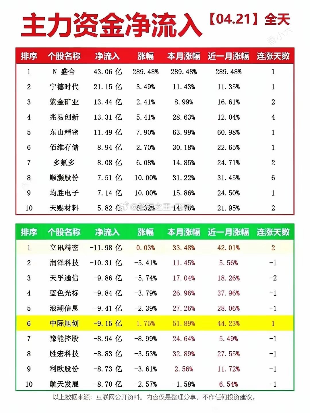 4月21日A股全天复盘资料来了!今天三大指数涨跌不一，三市成交总额缩量至2426