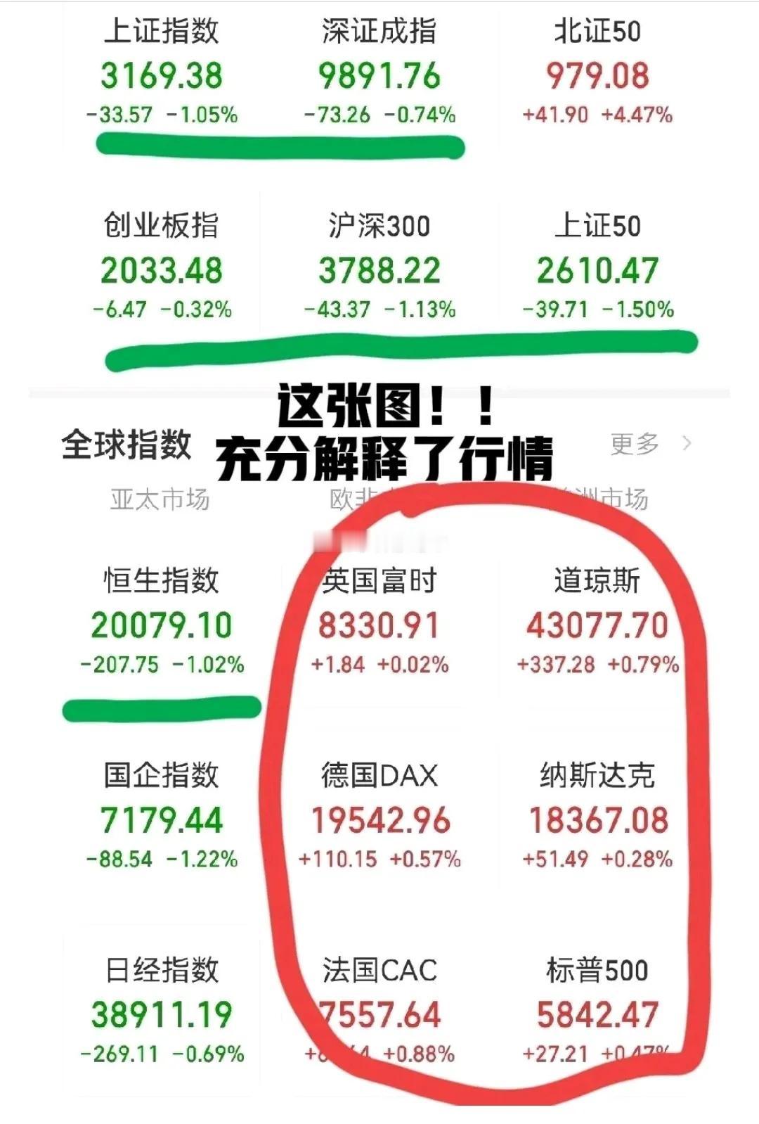 这张图，充分解释了现在的行情！谁敢说一句，不牛吗 ？好不容易拾起来的信心，就这样