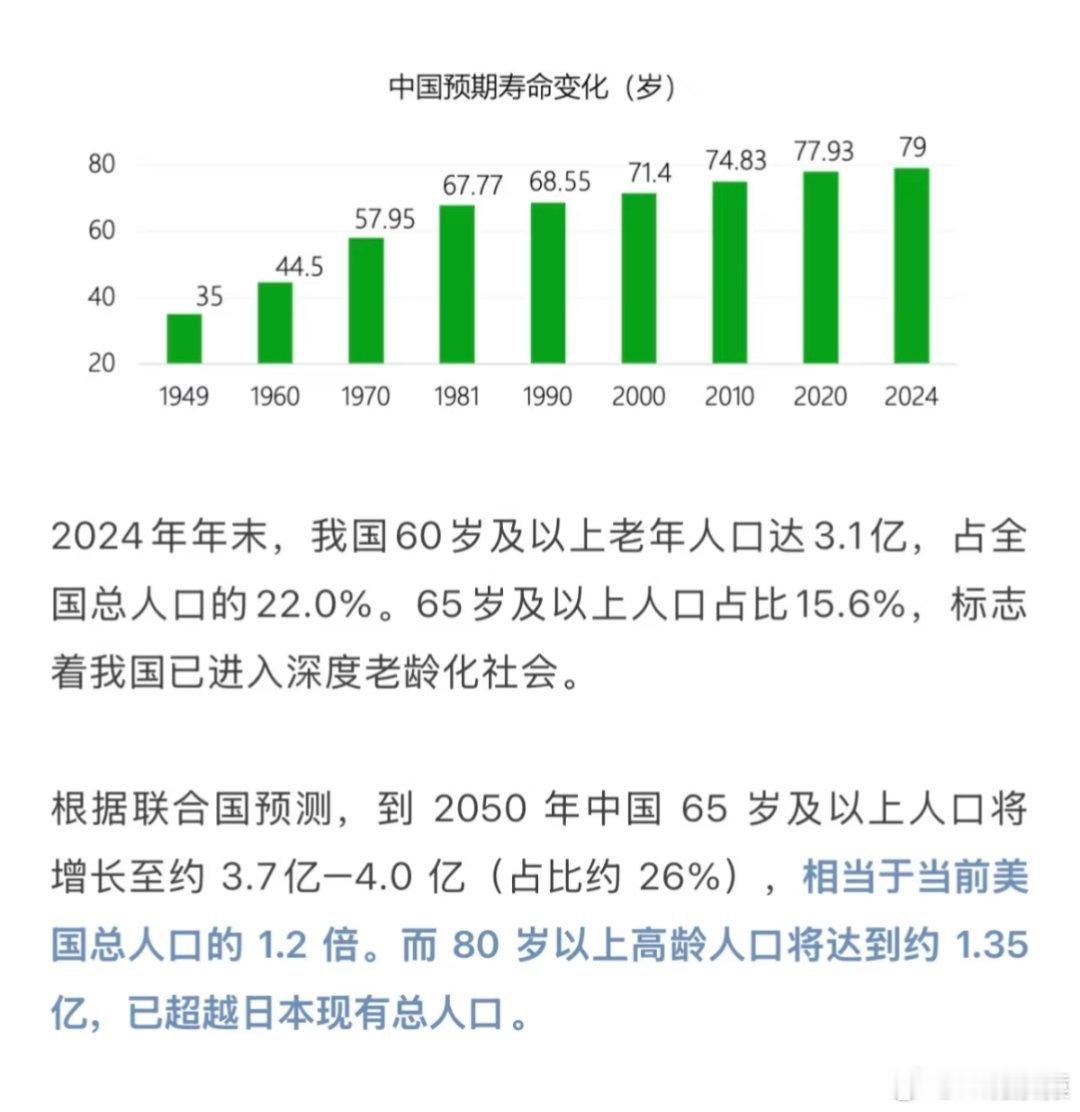 我国人口预期寿命越来越高我国人口预期寿命不断提高，达到79岁，相比十五年前，增长