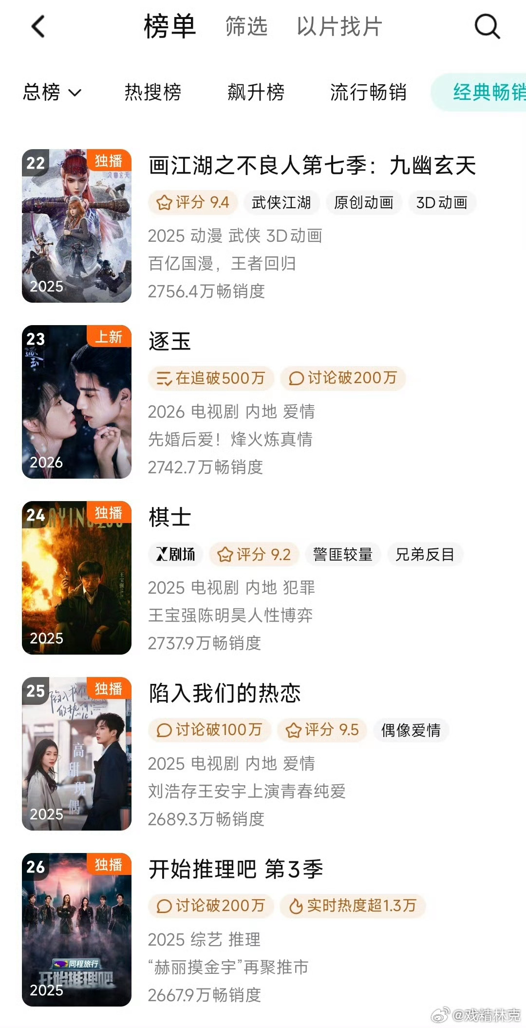 逐玉为何被审判逐玉腾讯拉新年榜升至23位了，作为联播剧，势头不输很多独播剧