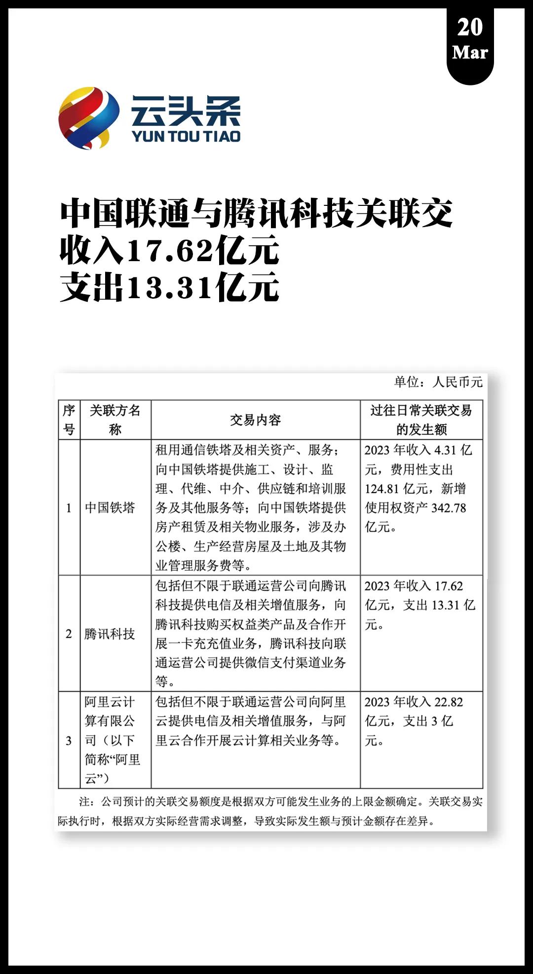 中国联通与腾讯科技关联交易

收入17.62亿元
支出13.31亿元