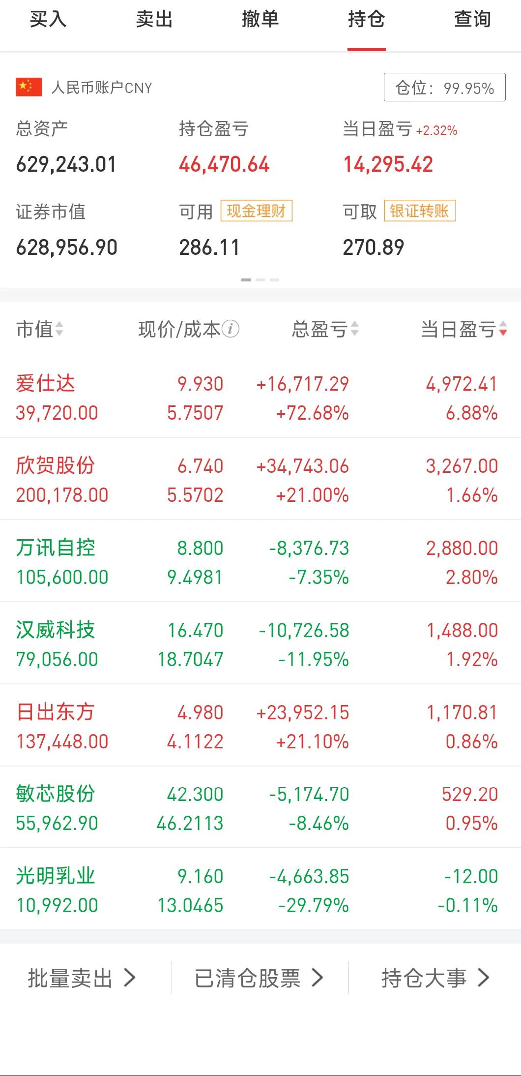 3月1日开门红，不过小票表现一般，科技大票走势是真牛。今年股zai后我的模式有了