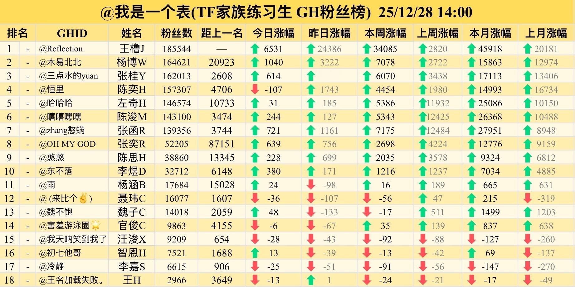 【TF四代】截止12月28日14:00高会王橹杰〡杨博文〡张桂源〡陈奕恒〡左奇函