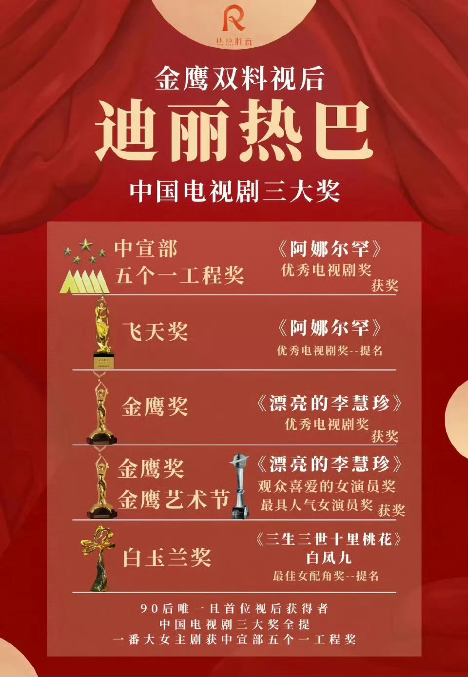 光从奖项来看，迪丽热巴确实挺厉害的！[吃瓜][吃瓜][吃瓜]迪丽热巴90花唯一的