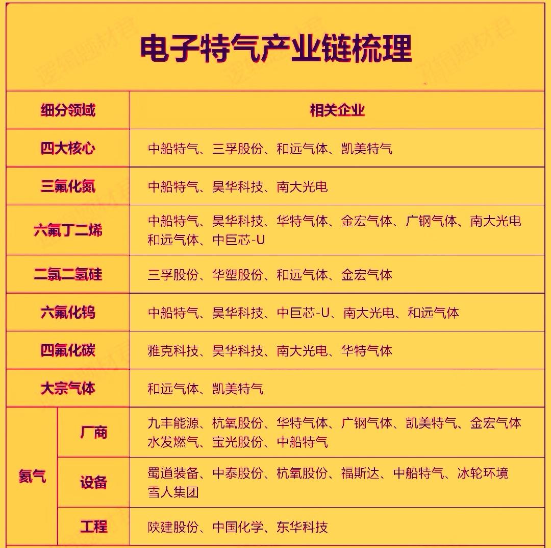当前电子特气正处于供需紧张的高景气周期，受国产替代和AI芯片需求双重驱动，‌核心
