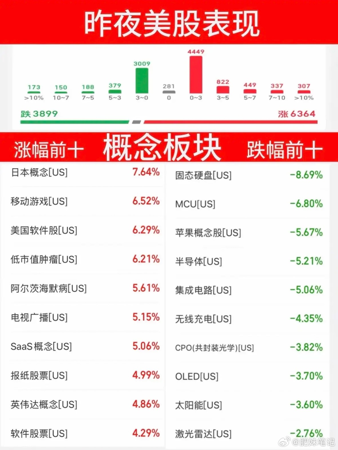 6.27周六  昨夜美股指数+题材股 表现！三大指数强悍！道指微跌-0.09%。
