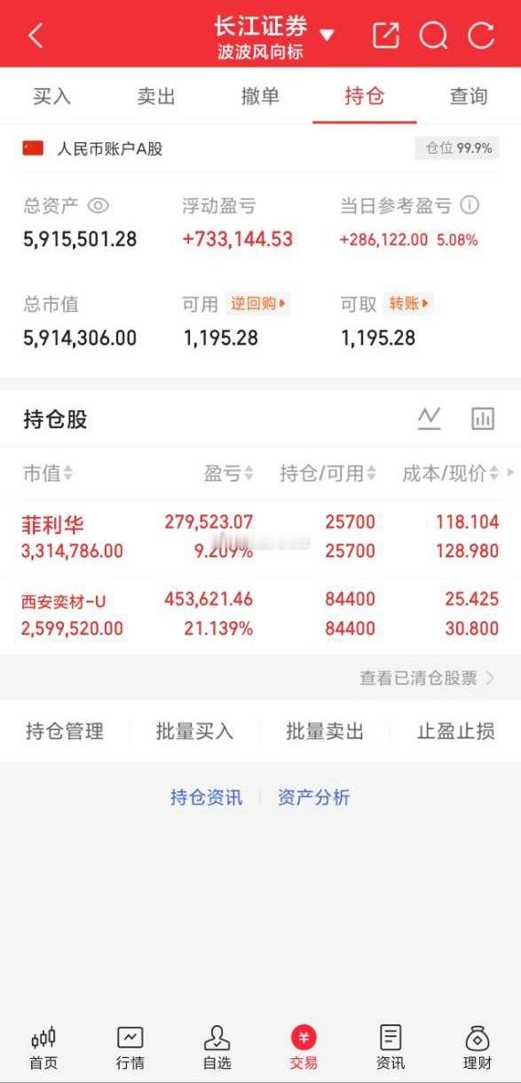 波波今天账户又红麻了，仓位不动，继续持有菲利华 西安奕材 今天又可以开香槟庆祝了