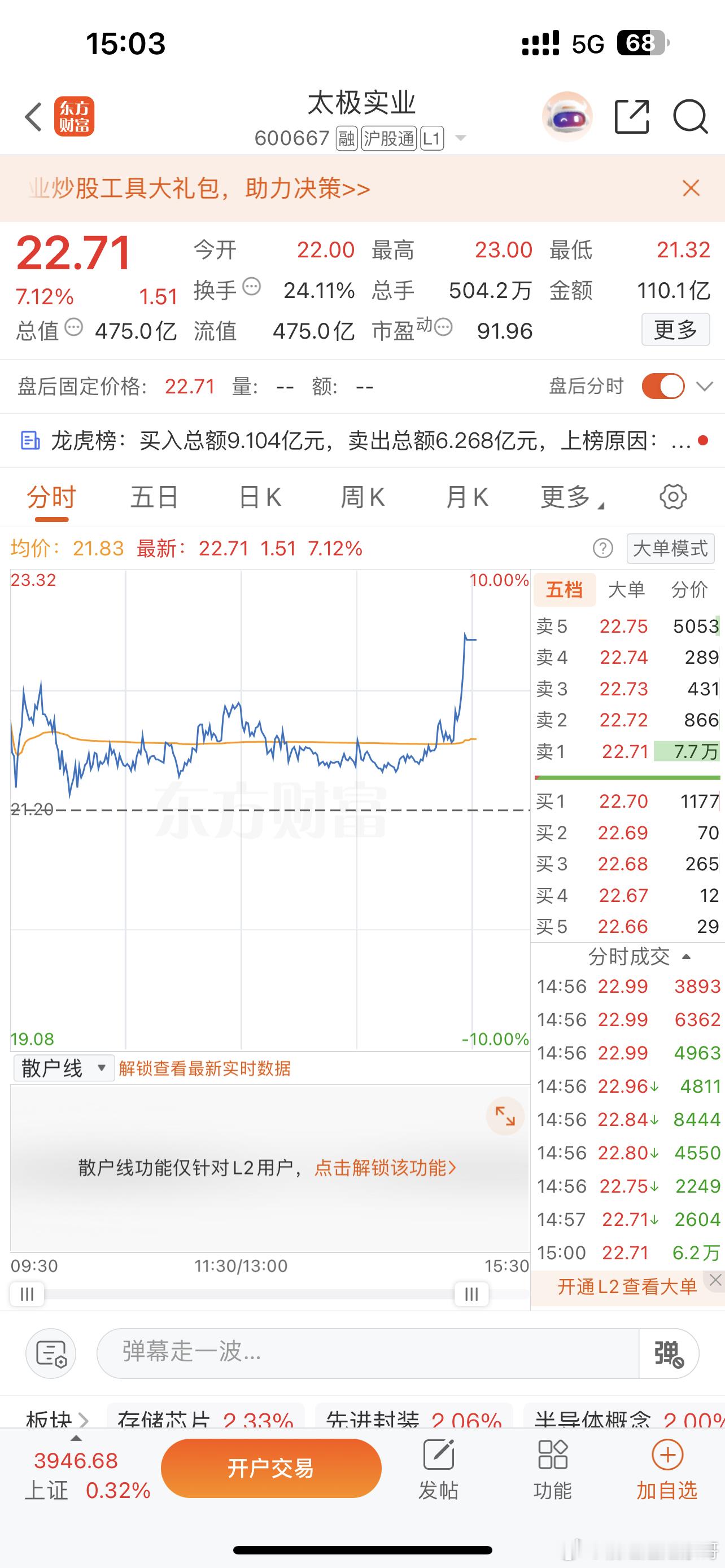 600667太极实业 尾盘直线拉升一波，牛明天继续看好。 