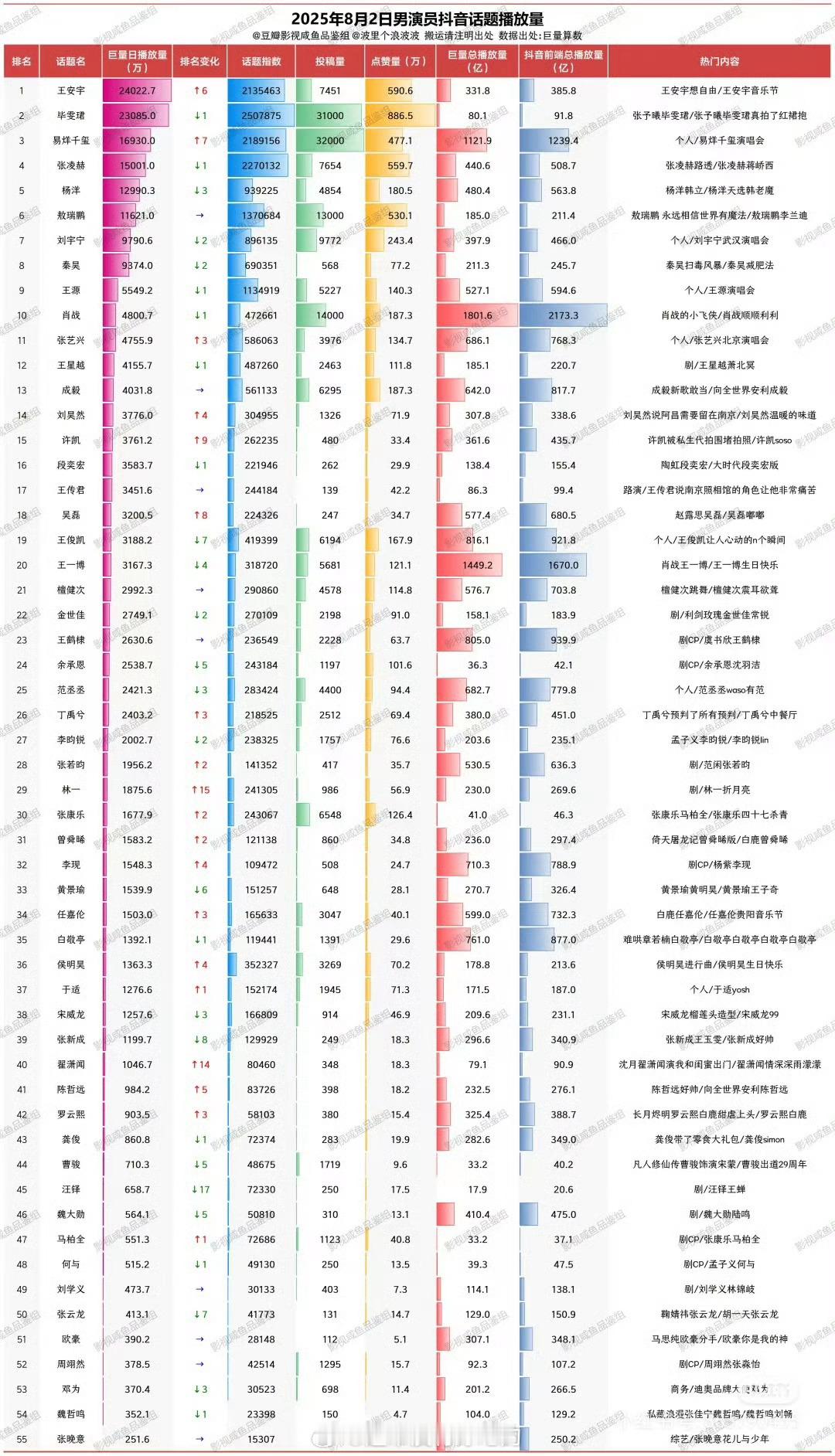 王安宇音乐节首秀出圈到啥程度呢🫘热度一直持续话题前3不带减的🐮王安宇 ​​​