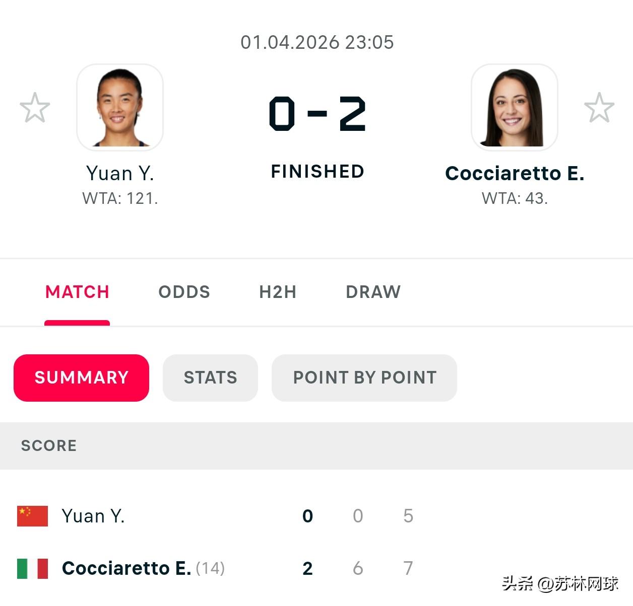 WTA500查尔斯顿次轮
🇨🇳袁悦0-6/5-7不敌科西亚雷托🇮🇹
无缘