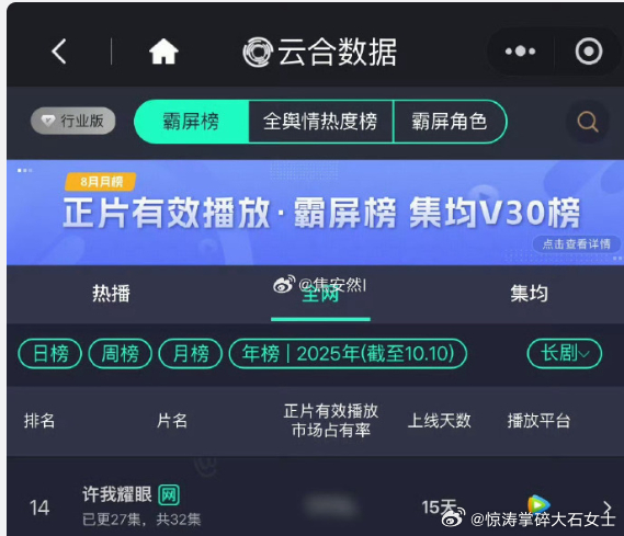 许我耀眼进入云合年榜14许我耀眼云合年榜14 云合年榜 14 实锤！《许我耀眼》