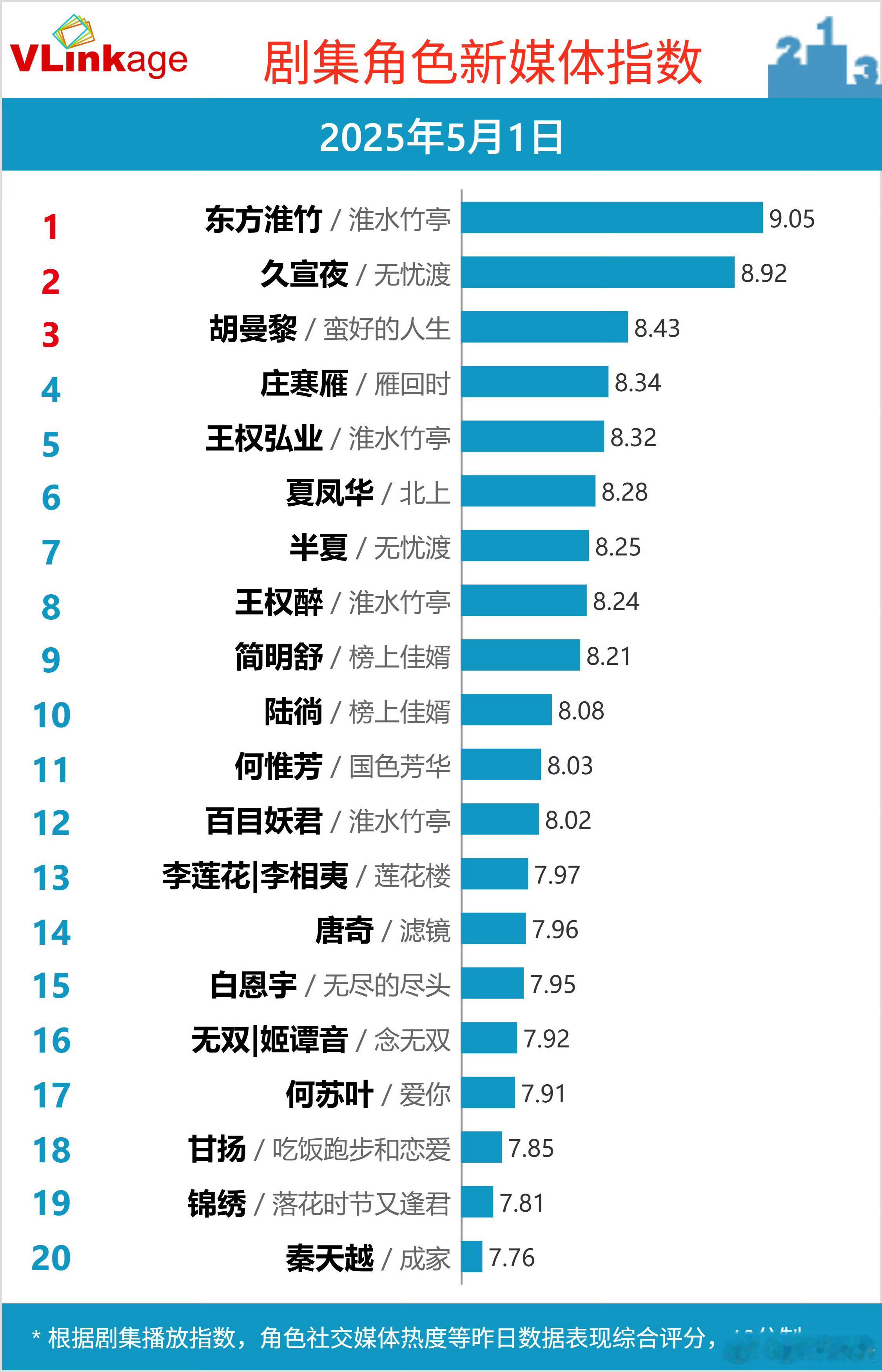 淮水竹亭开播四天东方淮竹四天破9且登顶刘诗诗东方淮竹养护手册 ​​​