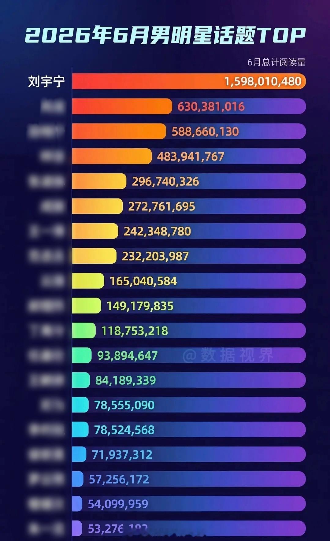 2026年6月男明星话题TOP1：刘宇宁 