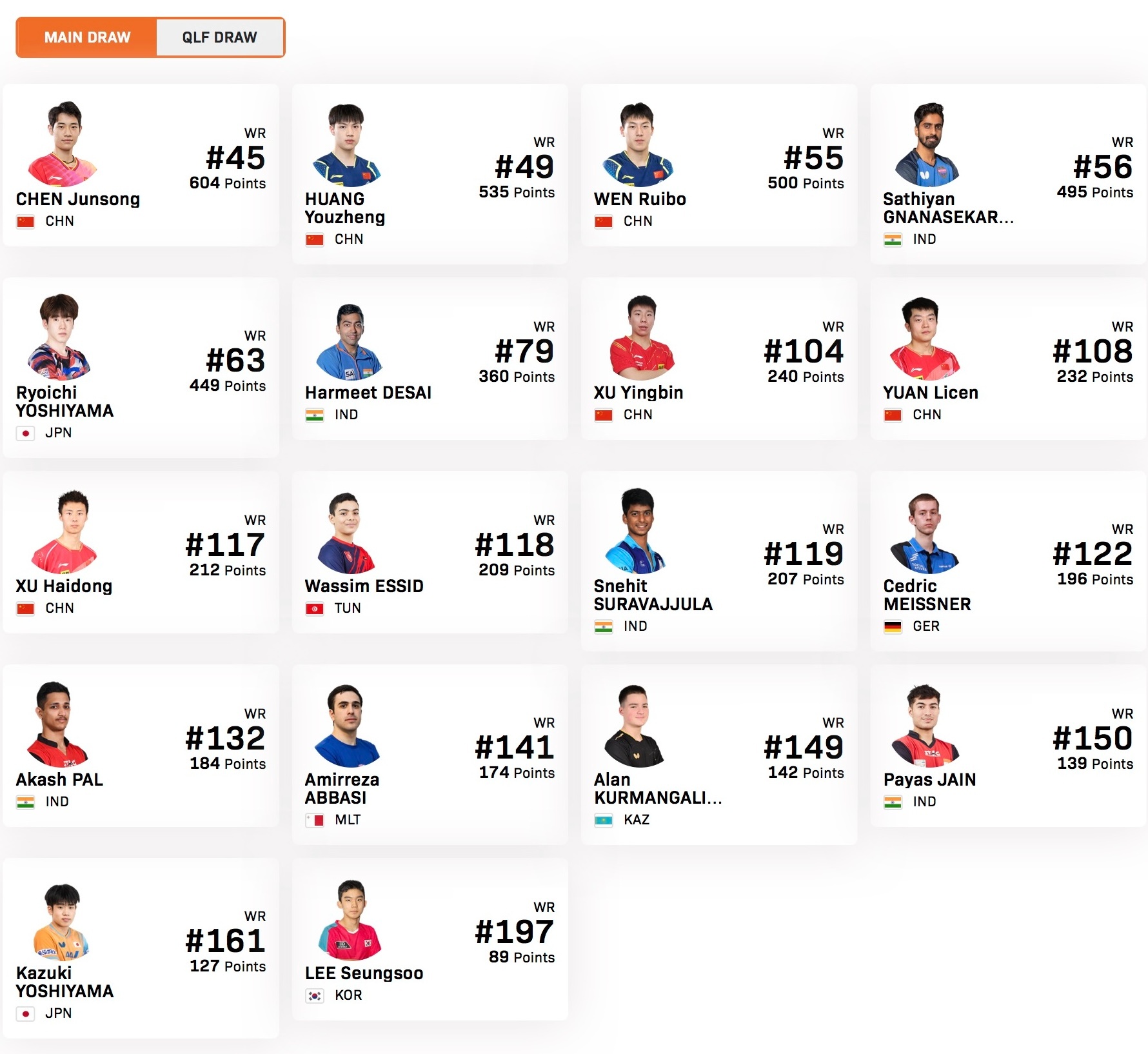 WTT支线赛多哈站男单参赛名单比赛时间：2026.1.27-1.31正赛：陈俊菘
