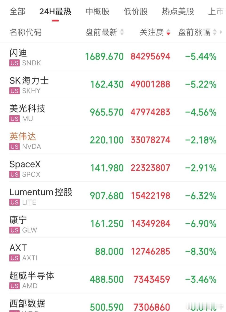 美股盘前一片绿油油！科技股集体调整，存储概念闪迪跌幅5.44%，Sk海力士跌幅超