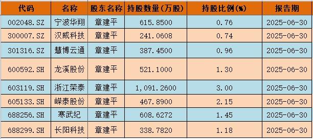 寒武纪称王，不仅让自己称霸大A，更让章盟主成为王中王。

这几天，十大股东中出现