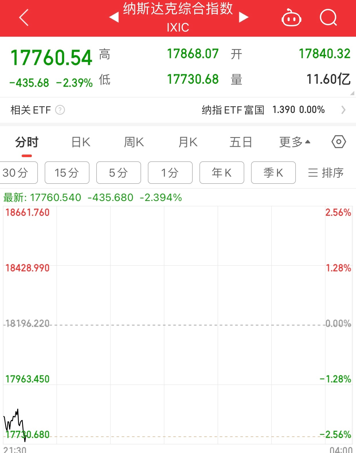 美股今晚又暴跌了。可怜的老美。 ​​​