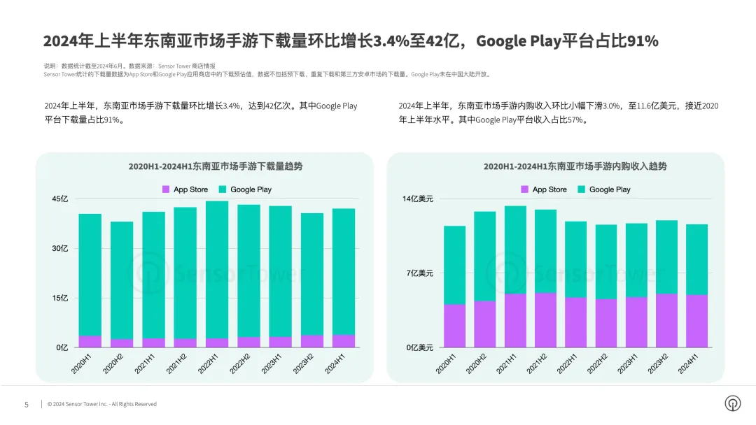 东南亚手游市场2024年上半年强劲增长，印尼成下载量最大市场