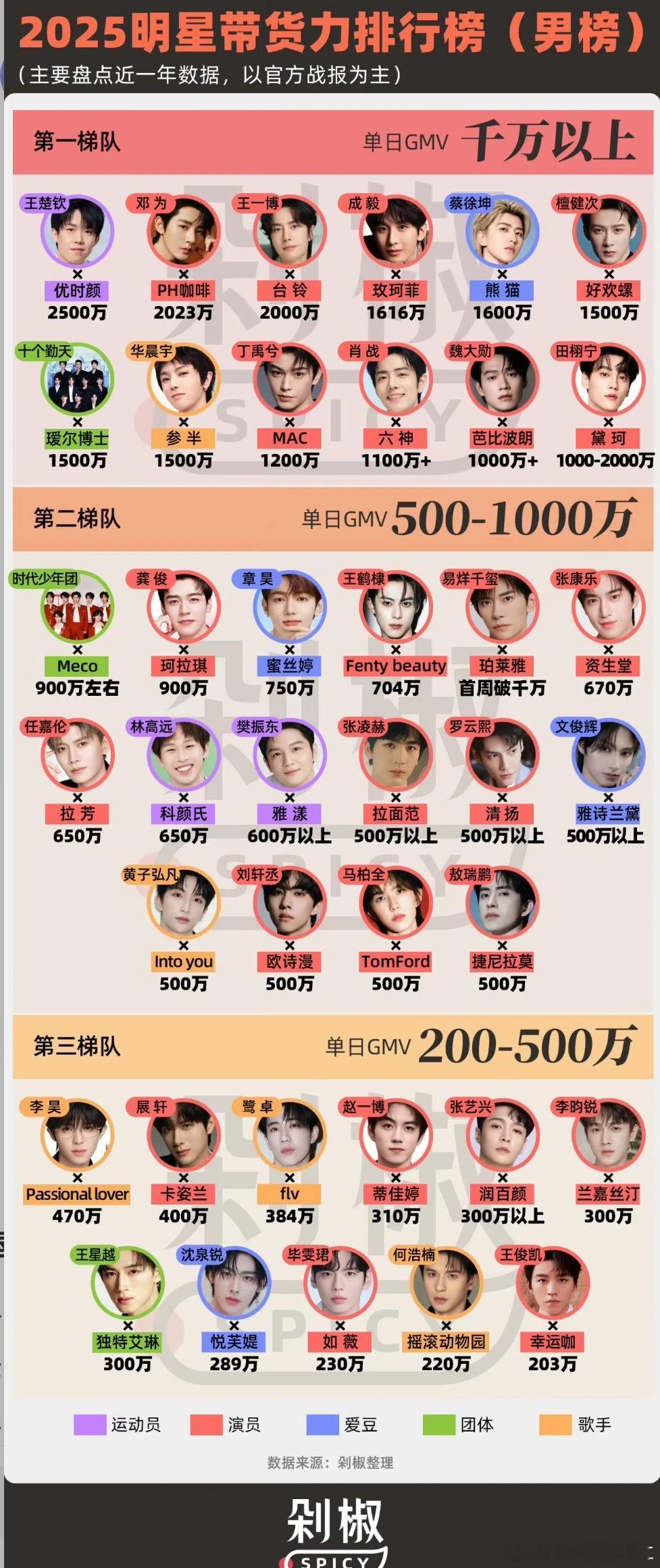 卧槽老天爷你们快来看笑死我了，时代少年团就这样手握4-5块一杯的meco闯入行列