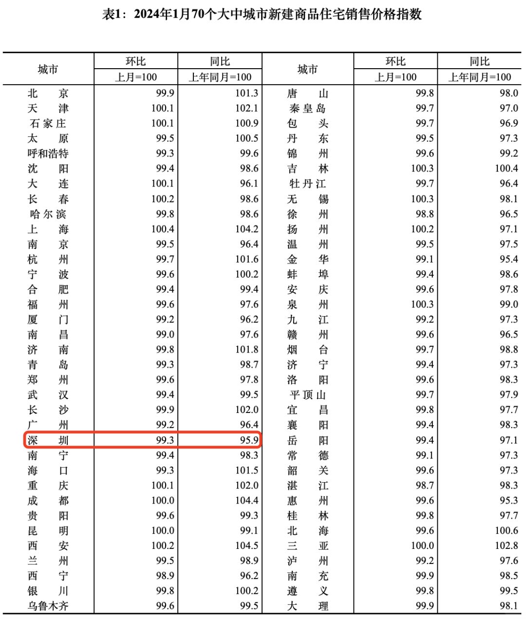 深圳2024年1月房价环比、同比继续下跌中