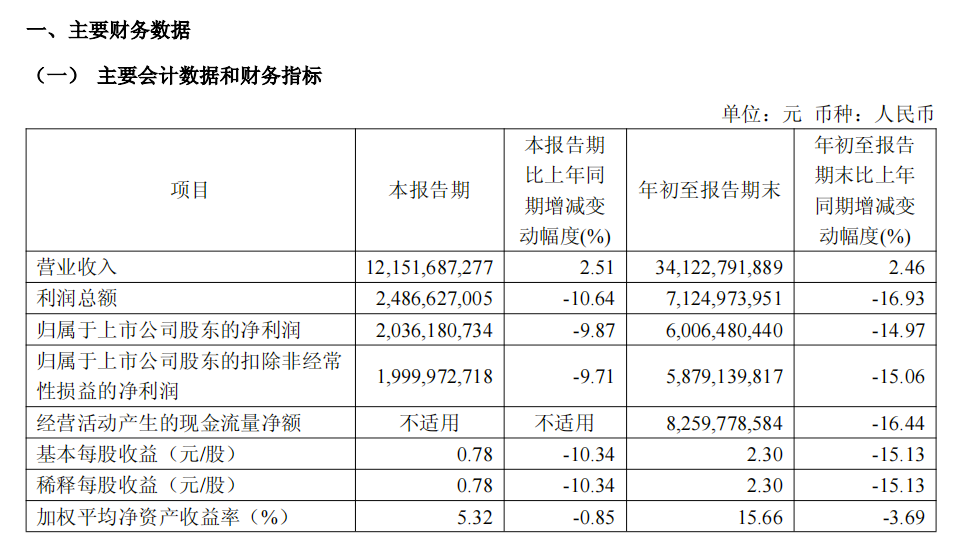 前三季净利润下降15%，福耀玻璃大跌超7%｜公司观察