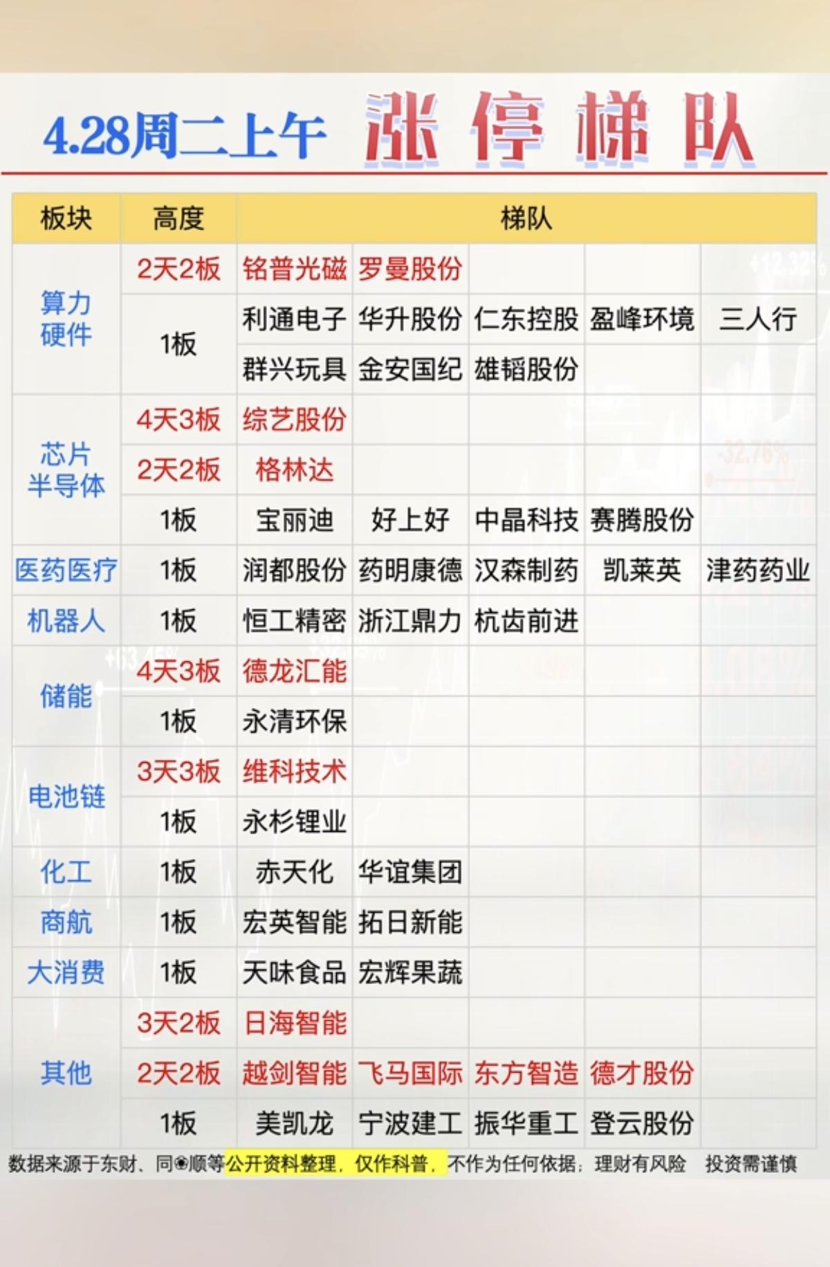 4.28周二  涨停板股票：梯队+高度！

算力硬件   10股涨停
芯片半导体