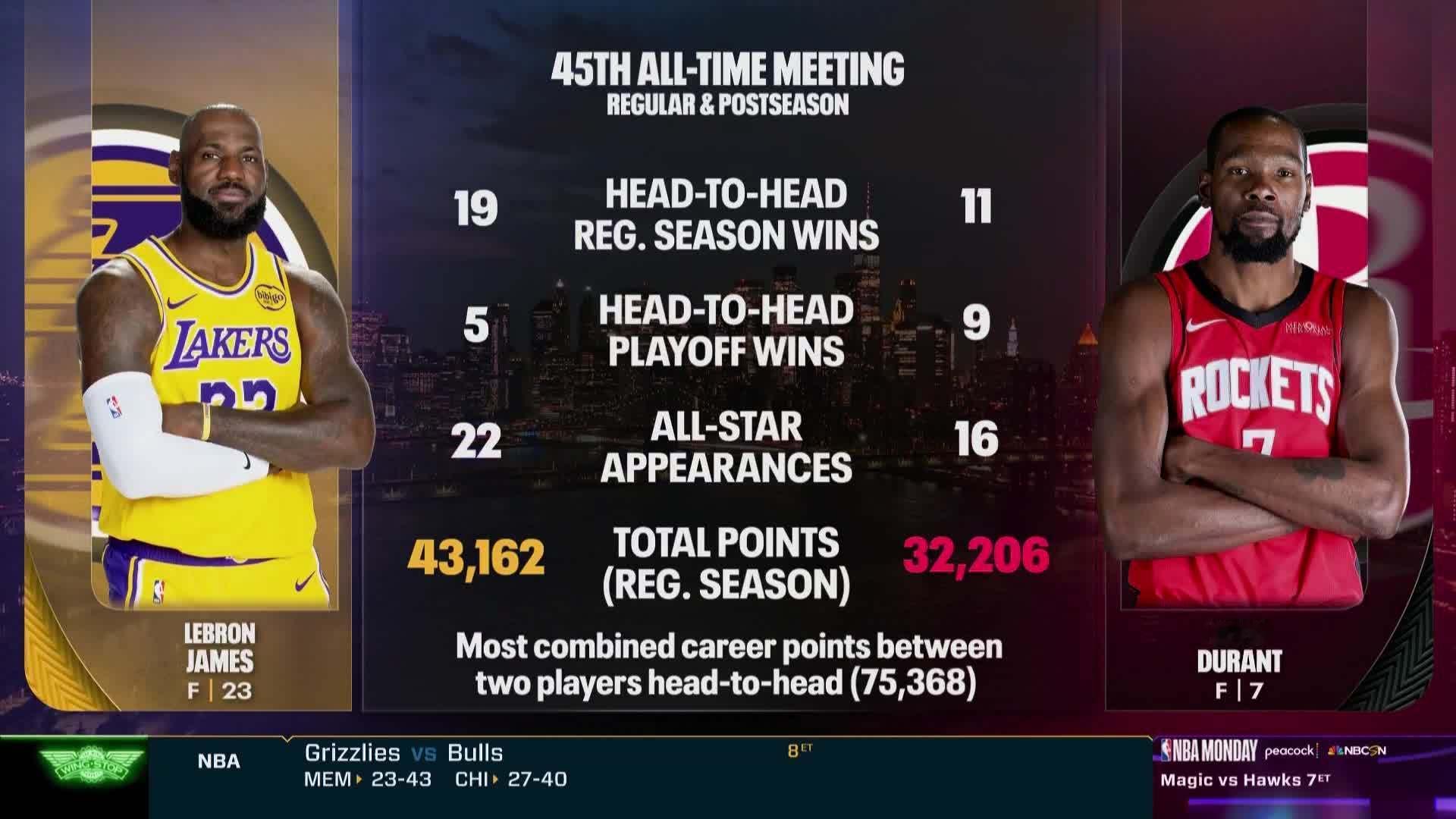 职业生涯至今，詹姆斯和杜兰特对阵44场：常规赛交手30次，詹姆斯19胜11负。季