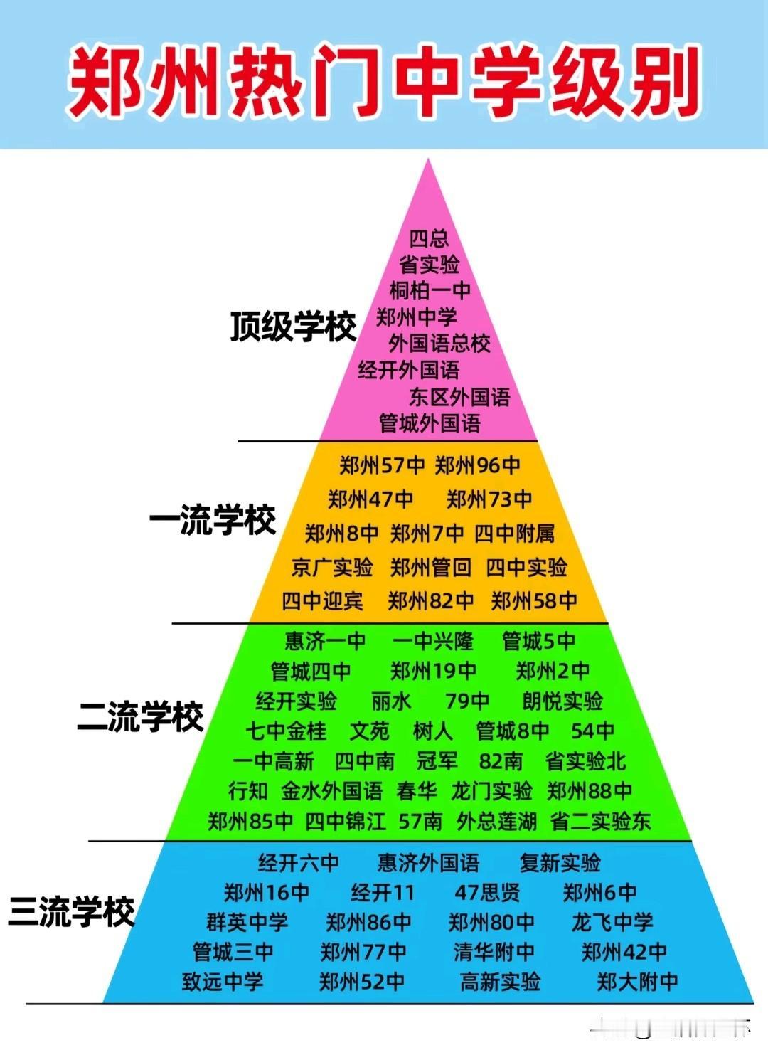 郑州热门中学分级金字塔榜单出炉，四总、省实验、郑州外国语总校等多所名校为顶级学校