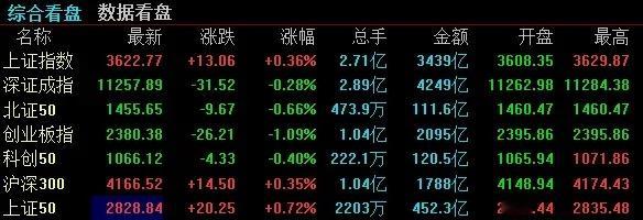 【2025.7.30上午盘中点评】今天A股三大指数早盘小幅低开，开盘之后运行1小