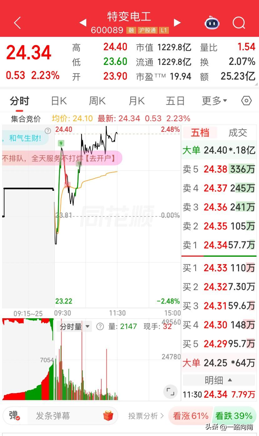 6/16，特变电工第四天上涨📈[赞]上午的两波强拉强度还可以，希望全天放量会更