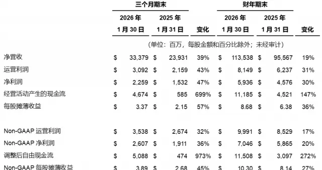 戴爾科技2026財年全年營收1135億美元，同比增長19%