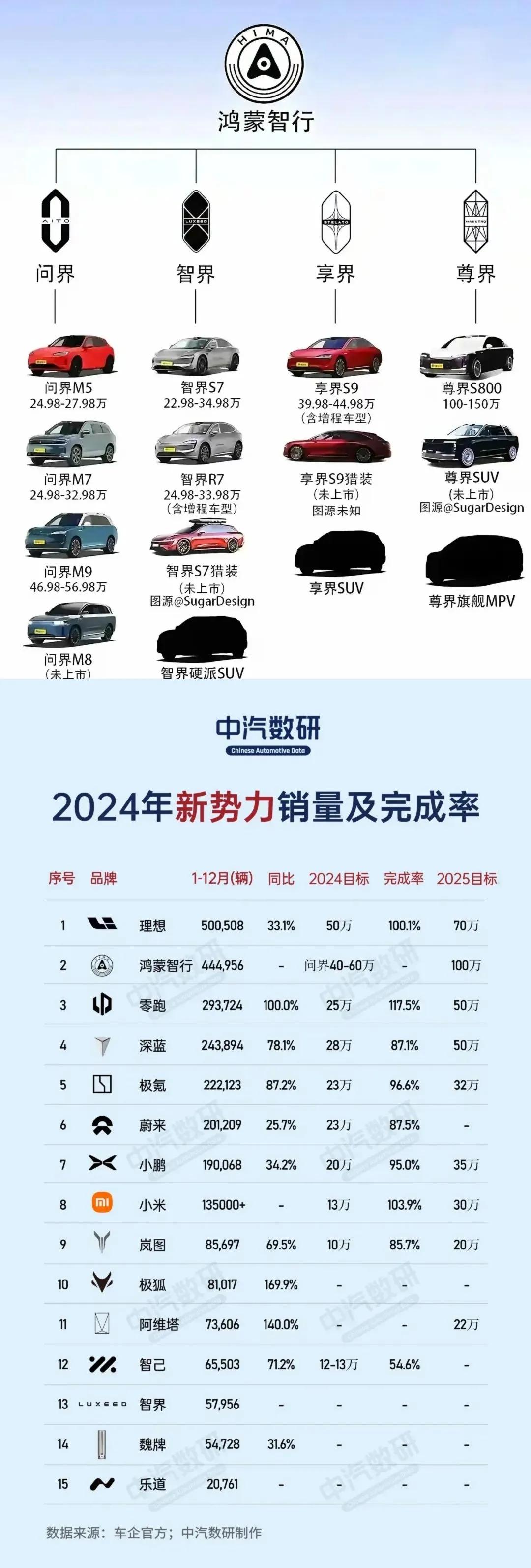 2025年，华为 鸿蒙智行销量预测:
    2024年，鸿蒙智行销售目标60万